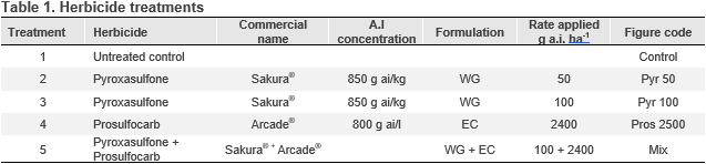 image of Herbicide treatments