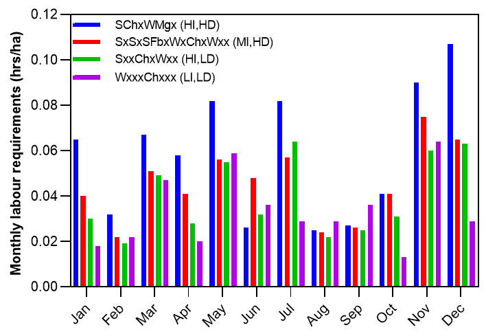 This column graph shows the monthly total labour requirements for diversified crop sequences. Letters in parenthesis represent High intensity (HI), Moderate Intensity (MI), Low Intensity (LI), High diversity (HD), and Low Diversity (LD).