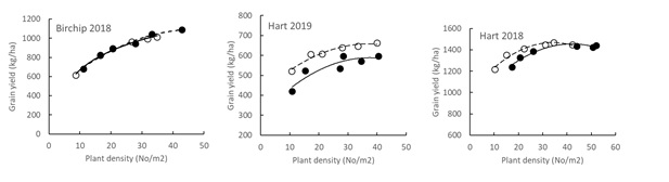 Dot plot graph showing the relationships between the established number of plants per meters squared and the yield of canola sown either with a conventional cone seeder which is represented by a black dot, or a precision planter which is represented by a white dot. The first graph shows a canola crop from Birchip in 2018, the second graph shows a canola crop from Hart in 2019 and the third graph shows a canola crop from Hart in 2018
