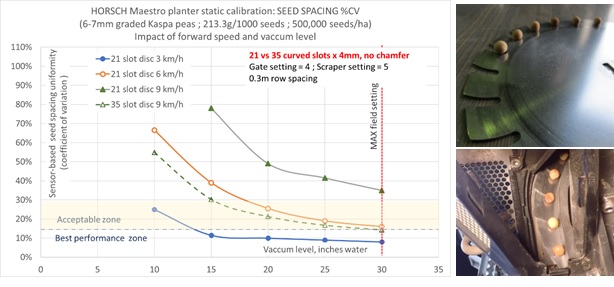 The impact of singulation vacuum setting and planting speed on the coefficient of variation of inter-seed spacing, with 2-disc plate designs (left); view over the singulation disc and in operation (right).