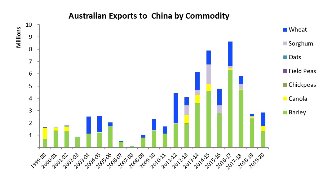Stacked column bar graphs showing Australian grain exports to China by grain commodity type recorded from 1999/2000 financial year through to 2019/2020 financial year.