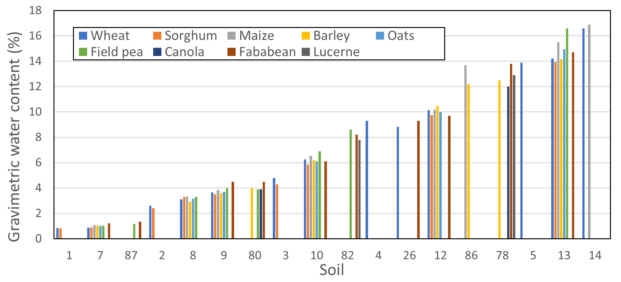 This column graph illustrates the permanent wilting points for a select number of crops from the study of Briggs and Shantz (1912); soils are arranged according to texture from sand (1,7,87) through to clay loam (13,14).