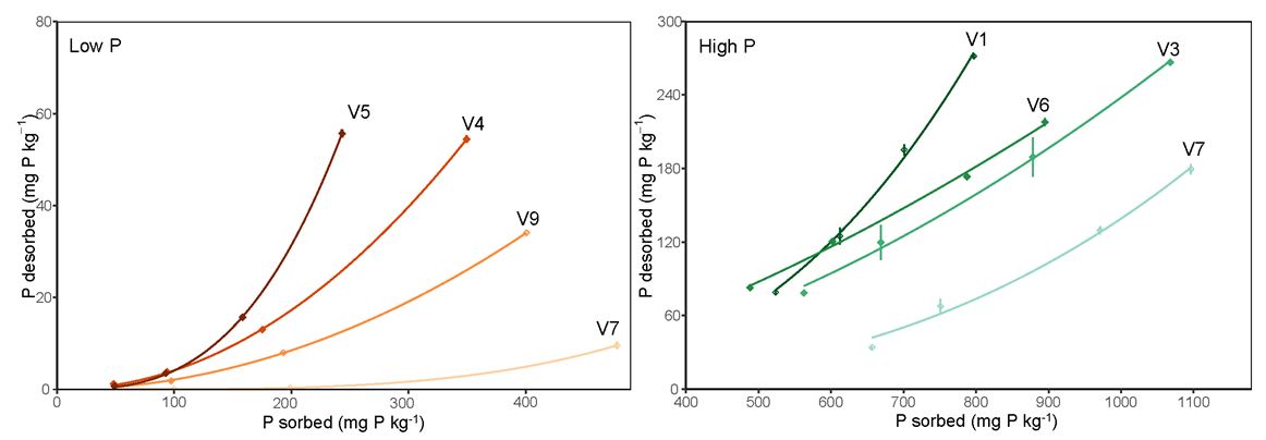 Two line graphs showing phosphorus desorption curves for four vertosols differing in their P release at left (a): low concentration of P initially sorbed (< 500 mgP kg-1; Low P) and right (b) at high concentration of P initially sorbed (> 500 mgP kg-1; High P).