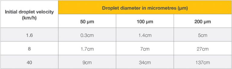 Theoretical distance cm that water-based droplets of a given size and velocity can penetrate still air