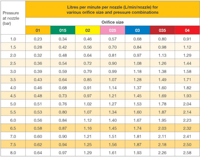 Table 1 litres per minute per nozzle chart