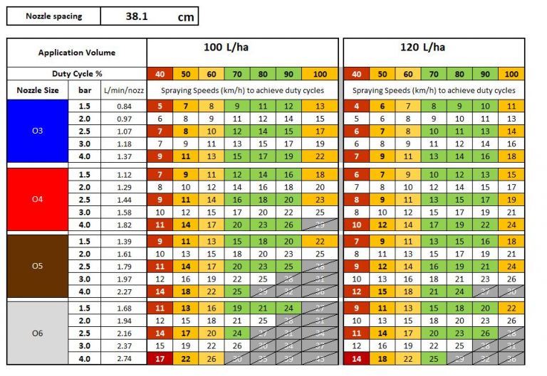 Table 4 Spraying speeds to achieve 100L/ha or 120L/ha with a 38cm nozzle