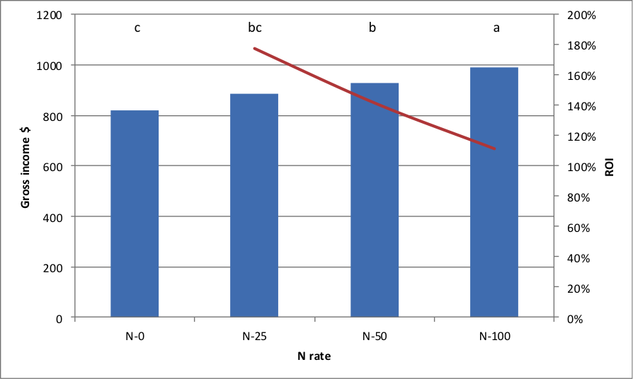 Bar graph showing Gross Income vs. N rate vs. ROI. As N increases, so does Gross income, however after N-25, ROI decreases as N rate increases. Nitrogen rates, and their gross income ($) and return on investment (ROI). Zero % nitrogen has $800 income and 140% ROI. 50% nitrogen has $900 income and 145% ROI. 50% nitrogen has $950 income and 150% ROI. 100% nitrogen has $1000 income and 160% ROI.