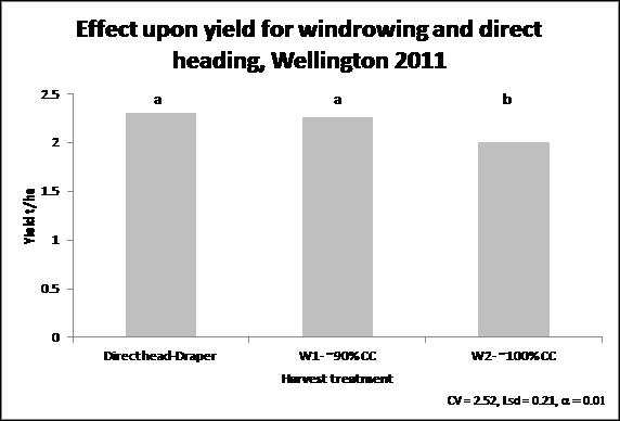 Treatments headed by the same letter denotes no significant difference Figure 6.  Canola yield as a result of various harvest methods and two different windrowing timings, Wellington 2011.