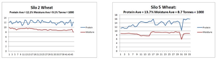 Figures 8 and 9.  Plots of protein and moisture of wheat stored in silos 2 and 5