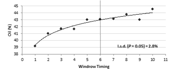 Line graph showing Effect of windrow timing (SCC) on oil concentration (%) at Edgeroi in 2016 (Vertical line approximates ~40% SCC on the primary stem - WT 6).