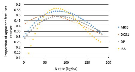 Figure 1. Apparent fertiliser-N recovery in grain for Beckom in relation to three methods of nitrogen application and nine rates of nitrogen.