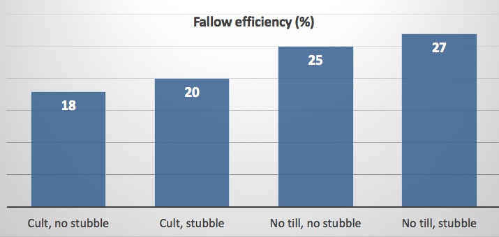 Figure 3. Average fallow efficiency (% of fallow rainfall stored in soil at planting) for four tillage/stubble treatments at the Hermitage Research Station near Warwick 1968-79 (11 years) (Marley and Littler 1989).
