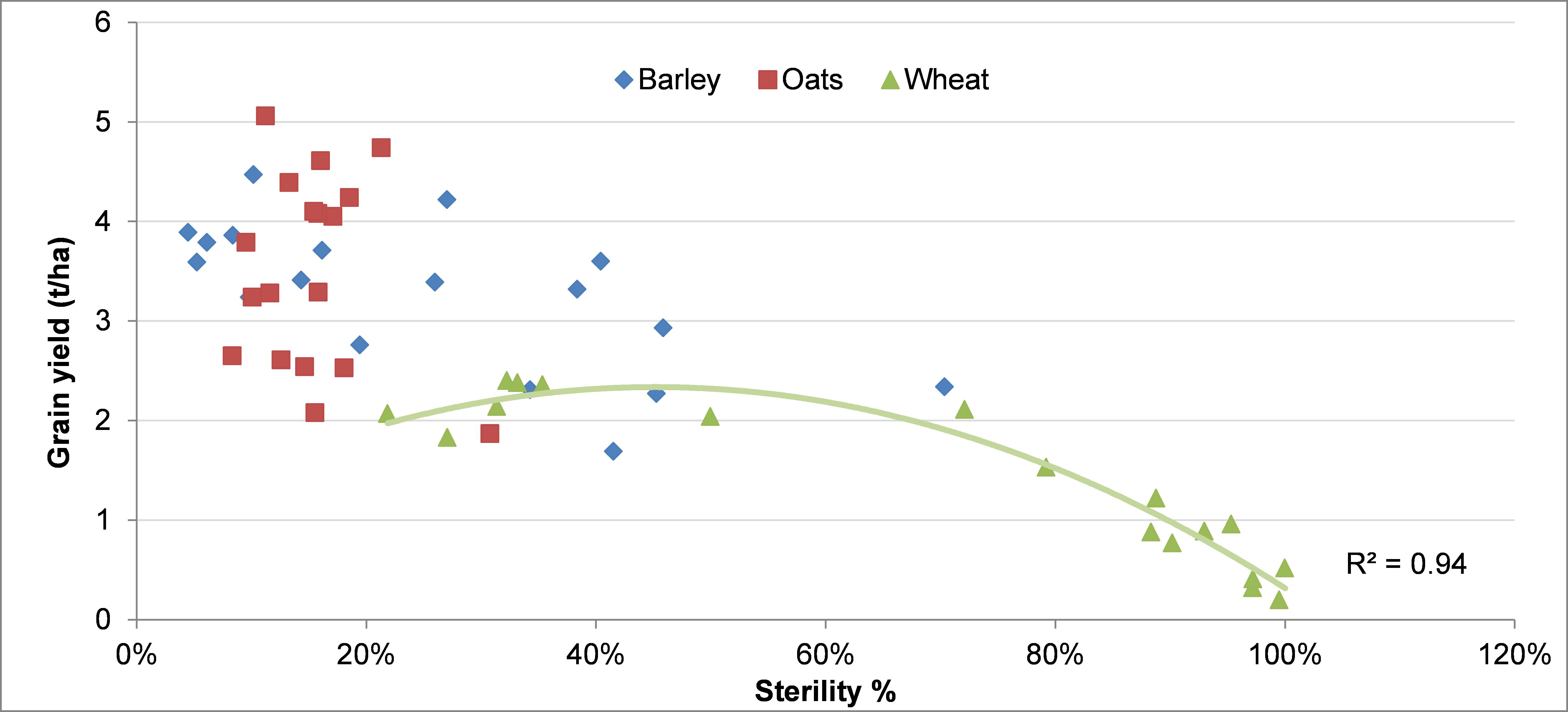 scatter graph of the relationship between grain yield vs sterility 