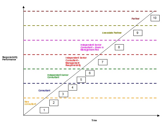 A line graph depicting role and responsibility changes as you move within the RMCG business