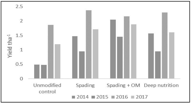Figure 2. Yield gains of selected treatments at Karoonda (Fraser et al. 2017), relative to the unmodified control. Wheat was seeded in all years since 2014, except for 2016 when peas were used.