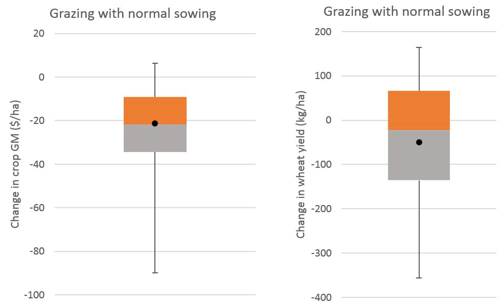 Figure 2. Change in crop GM (left) and wheat yield (kg/ha) with grazing compared to the baseline of not grazing.