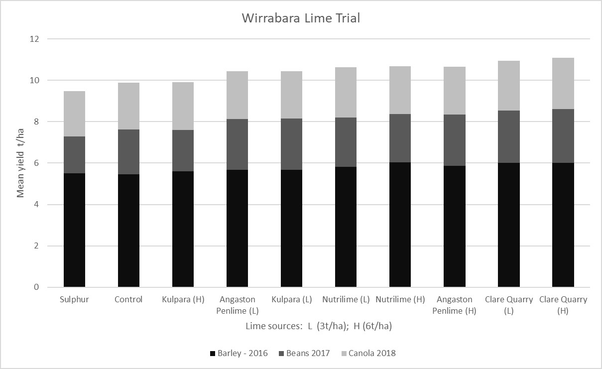 Figure 3. Cumulative lime response shown as a mean of replicates at Wirrabara lime trial site in 2016 to 2018