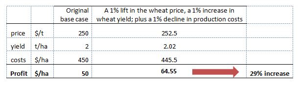 Table showing changes to profit with variations to crop production.