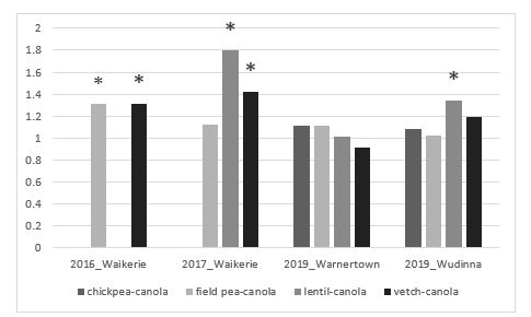 Intercropping demonstrates grain yield benefits for some intercrop combinations with land equivalent ratio values of greater than one, treatments marked with * were determined over-yielding (95% confidence limit greater >1).
