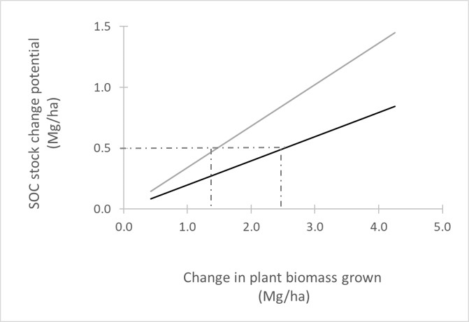 This line graph shows a theoretical SOC stock change potential (t/ha) for a given increase in crop biomass (t/ha) when considering crop biomass inputs (solid black), or crop biomass inputs plus estimated rhizodeposit (solid grey). Assuming steady state equilibrium before the implementation of management change, the calculation factors are listed in Table 2.