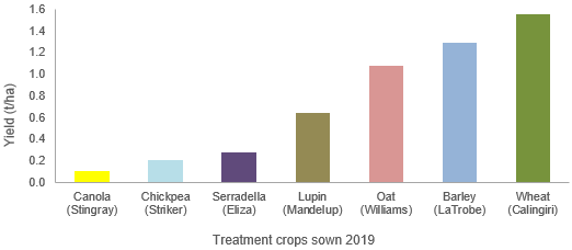 image of treatment crops sown