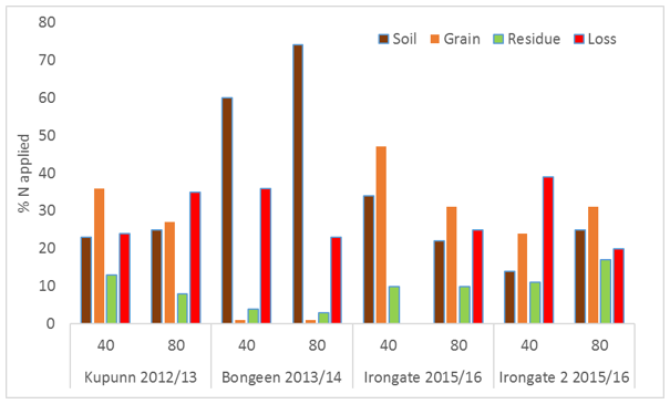 This column graph shows the partitioning of fertiliser N between soil, plant and environmental loss pools for summer sorghum crops grown on the Darling Downs in UQ00066 from 2012-2016