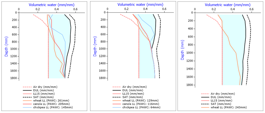 These three line graphs show APSoil 1306, APSoil 1307, APSoil 1308 (left to right respectively)