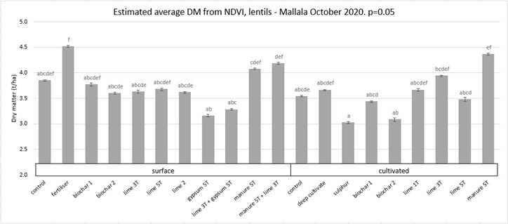 Graph showing average dry matter in lentil estimated from normalised difference vegetation index (NDVI) at Mallala in October 2020