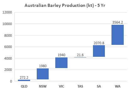 Column bar graphs showing Australian barley production for the last five years by state measured in kilo tonnes