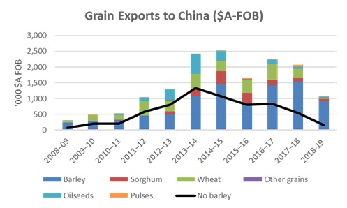 Stacked column bar graphs showing the value in Australian dollars of grain exports to China since 2008/09 financial year through to 2018/19 financial year