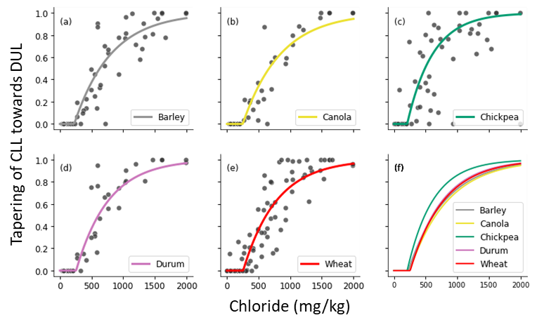 These six graphs illustrate the increased tapering of CLL towards DUL with increasing soil Cl concentration in Vertosols (source: Deery et al., 2021; data from Dang et al. 2006). A tapering value of 0 indicates CLL matches the CLL predicted as a function of depth for unconstrained soils, a value of 1 indicates CLL is  equal to DUL.
