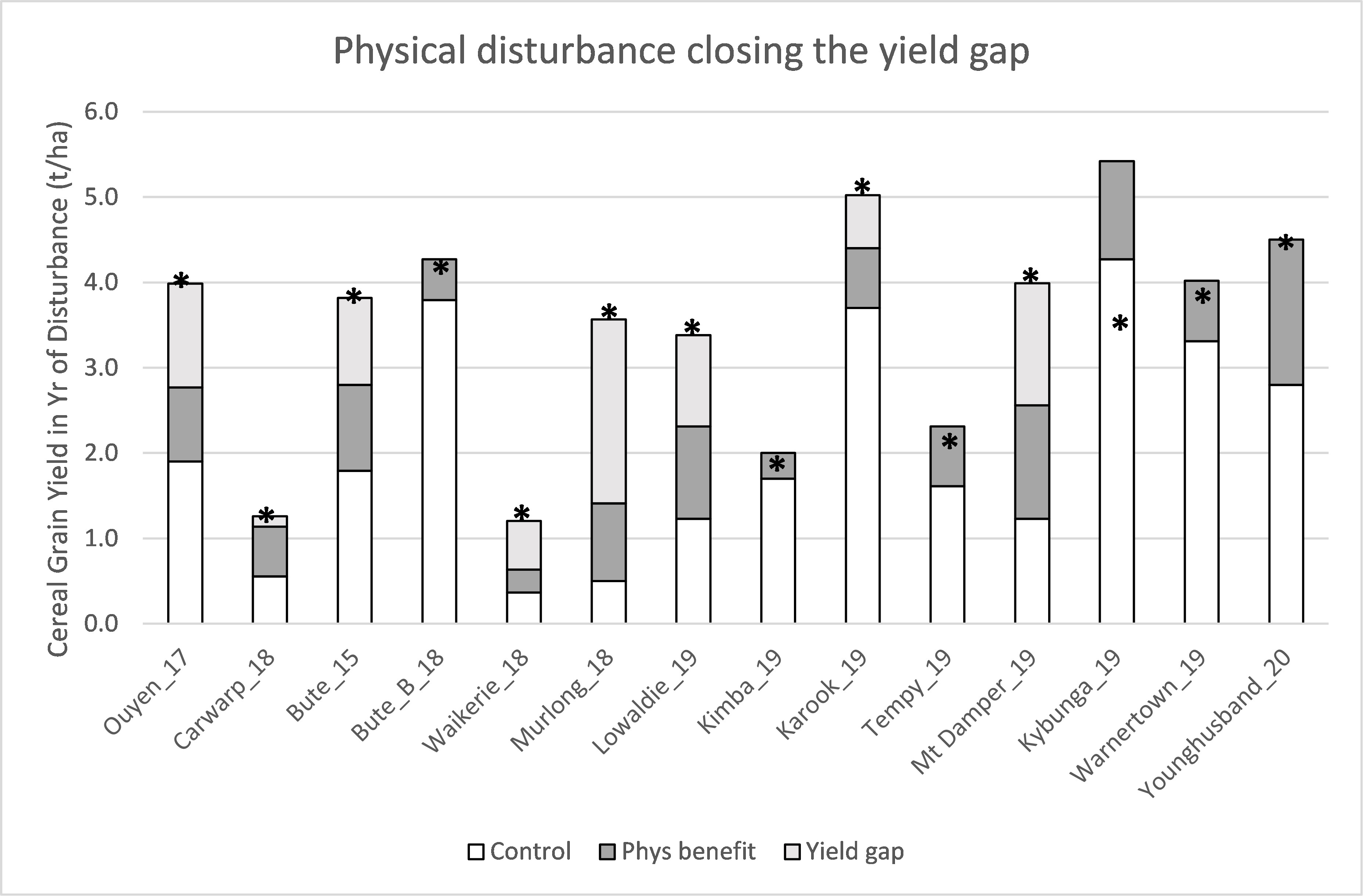 Figure 2. Demonstration of the role of ripping (using the best performing treatment including ripping with inclusion) for closing the yield gap at sites where high soil strength is the primary constraint. The cumulative stack shows the control yield (white), the yield benefit due to ripping (dark grey) and the remaining yield gap (light grey). The yield potential calculated according to Sadras and Angus (2006) is represented as a star. 