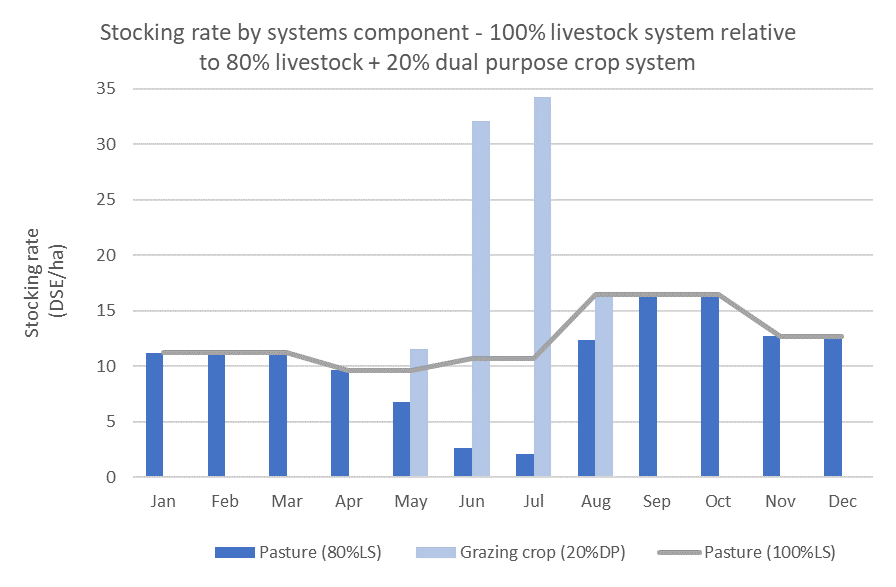 Column graph showing Stocking rate by month for a 100% livestock system vs an 80% livestock + 20% dual purpose crop system