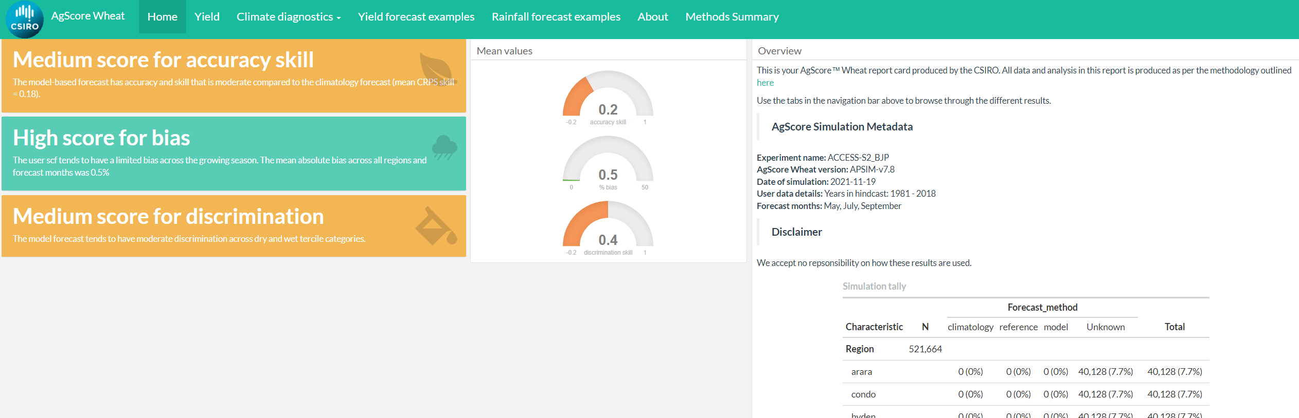 Example of an AgScore™ Wheat report card. Results are presented as an interactive dashboard.