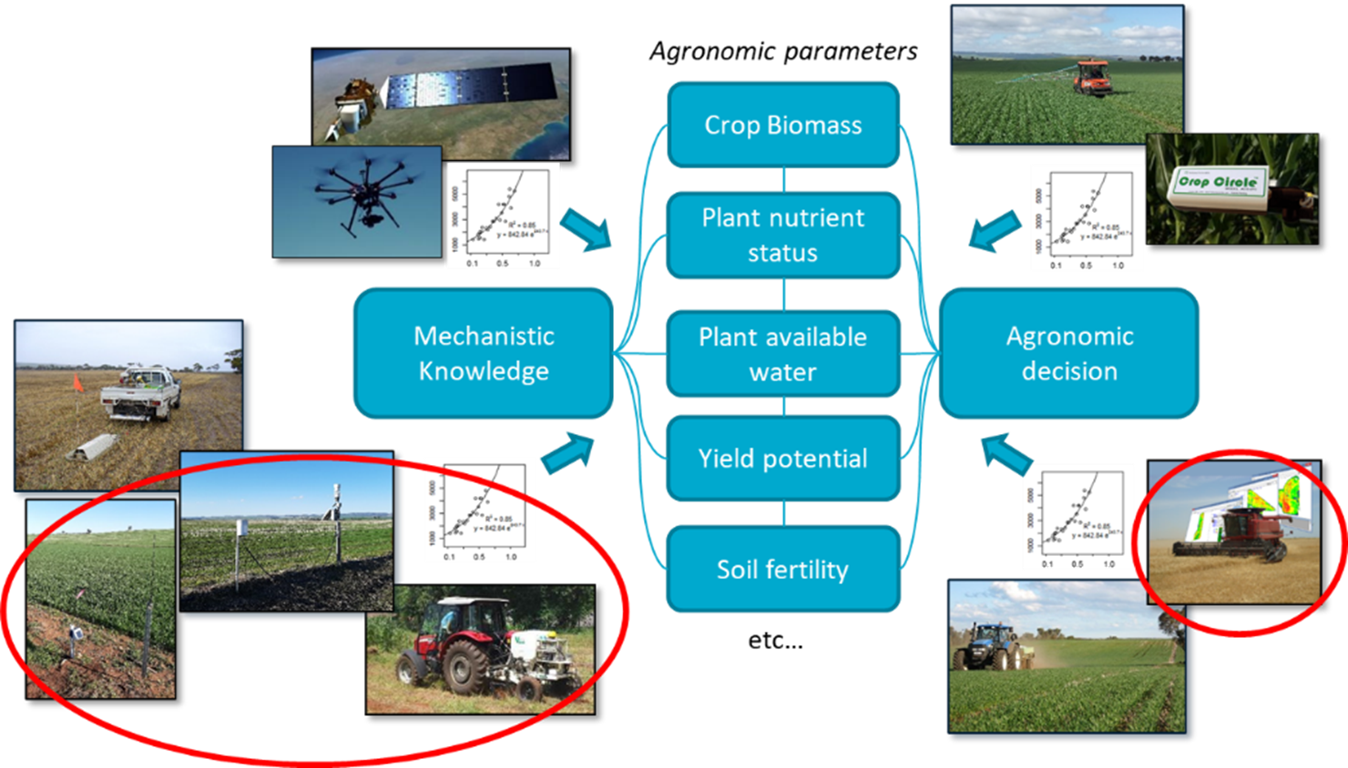 (b) digital tools and their typical interaction with existing agronomic decision support