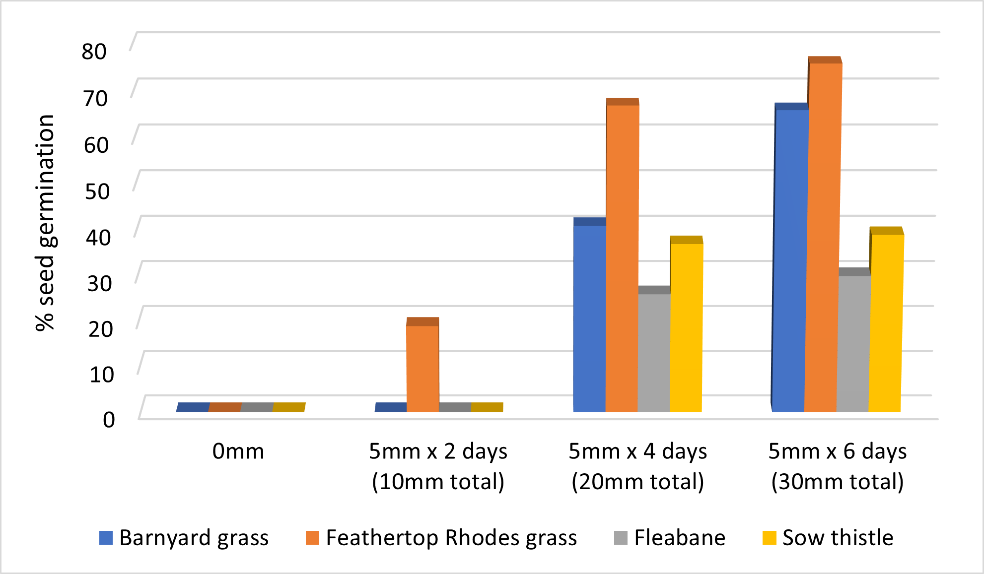 Column graph showing germination of 4 summer fallow weed species in response to simulated rainfall at 15/25 degrees Celsius.
