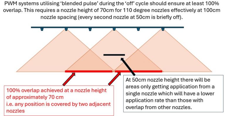 Impact of temporarily increasing nozzle spacing for 110 degrees at 50cm boom spacing