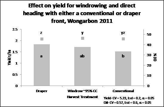 Treatments headed by the same letter denotes no significant difference Figure 5.  Canola yield and oil% as a result of various harvest methods, Wongarbon 2011.