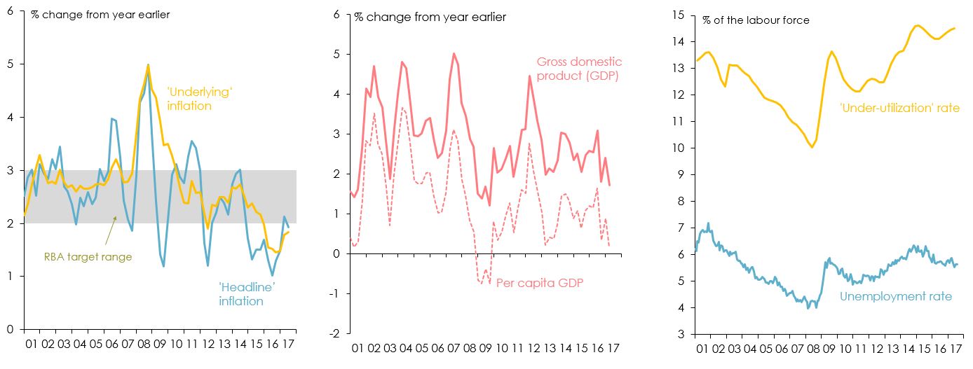 Three line graphs showing a) Consumer prices (left) b) Economic growth (centre) and c) Unemployment and under-employment (right) Note: ‘underlying’ inflation abstracts from the impact of volatile items (typically items such as petrol, or fruit and vegetables) on the consumer price index. The labour force ‘under-utilisation’ rate includes paper employed part-time who are willing and able to work to longer hours (and weights them equally with people who are ‘unemployed’ in the conventional sense) (Source: Australian Bureau of Statistics).