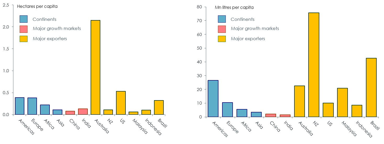 Two histograms showing a) Hectares per capita of arable land (left) b) Million litres per capita of renewable water supply (right) (Source: ANZ & Port Jackson Partners, Greener Pastures: The Global Soft Commodity Opportunity for Australia and New Zealand, October 2012).