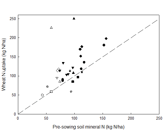 Figure 2. Relationship between pre-sowing soil mineral N and wheat total N uptake across eight different experiments