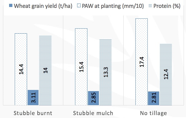Figure 4. Average yield over 3 years for three fallow management strategies at Warialda, Croppa Creek and Breeza, 1986-88 (Marcellos et al 1995). All treatments received basal fertiliser plus 50kg/ha N.
