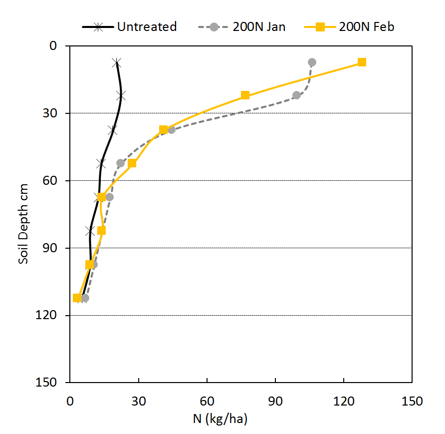 Figure 1. Soil distribution of N at Mullaley at planting (May 2017) following application of urea in January or February 2017. 175mm of rain were recorded between the January application and planting. 140mm of rain were recorded between the February application and planting. (NB: Both N applications were spread and not incorporated. Sampling method - 6 individual 0-120cm depth cores taken per plot. Samples from each depth were bulked with a single sub sample taken for analysis. Not replicated. )