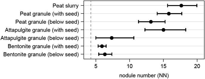 Figure 1. Mean nodule numbers for rhizobia inoculation using either peat slurry inoculants or with different granular inoculant treatments applied with or below the seed. Data are means of 37 replicated field experiments conducted in SA, Victoria and southern NSW. Background nodulation for un-inoculated plants was 4.3 nodules per plant (geometric mean for the 37 experiments), shown as a dashed line. Error bars are 1% least significant difference intervals; if these overlap for a pair of treatments they are not significantly different at the 1% level. Data from Denton et al. (2009).