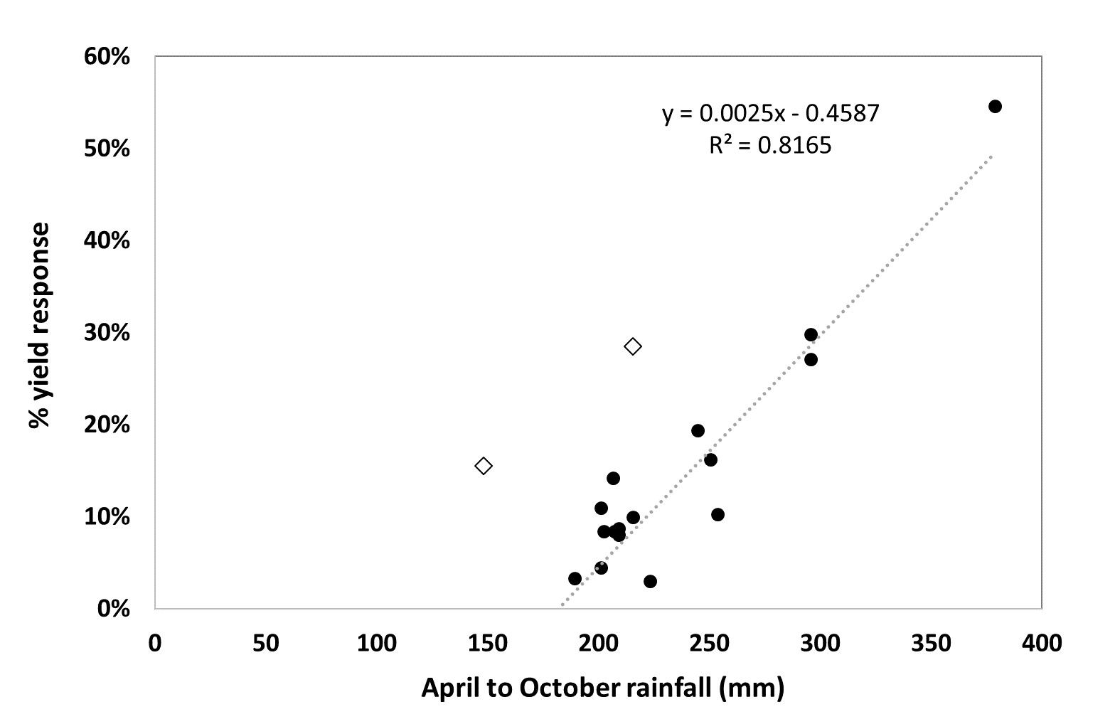 Figure 3. Percentage yield responses in wheat field experiments between 2011 and 2015 treated with dual streams of Uniform® fungicide at 200mL/ha above and below the seed to control rhizoctonia root rot in medium to high risk paddocks versus April to October rainfall; *Low summer rainfall <>High summer rainfall.