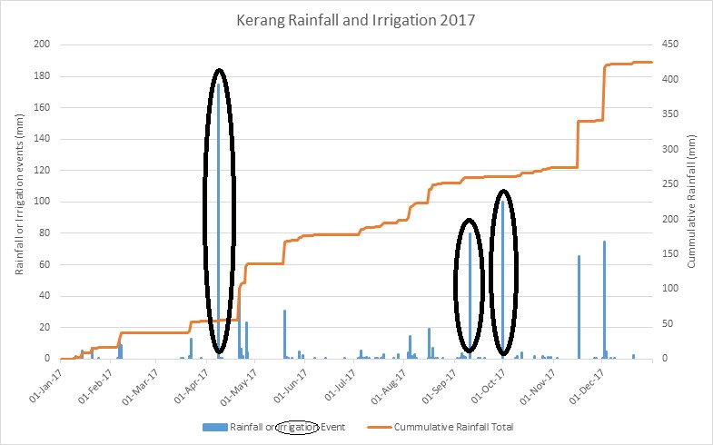 The table displays rainfall and irrigation at the trial sites during 2017.