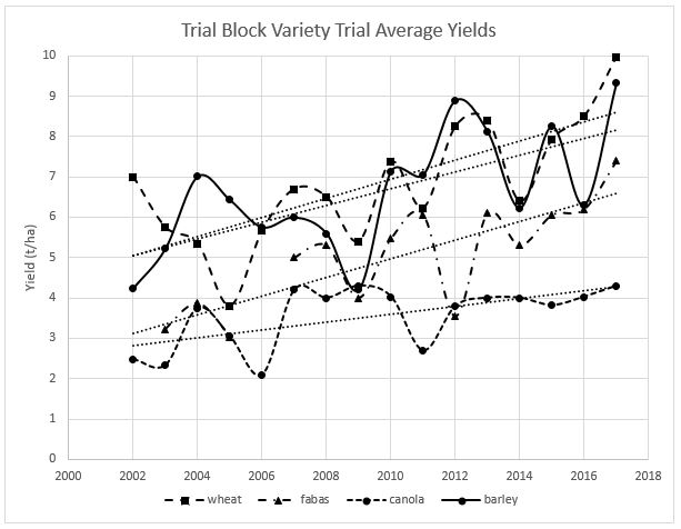 Figure 1 indicates that there are some ups and downs but the overall trend is for increasing yields.