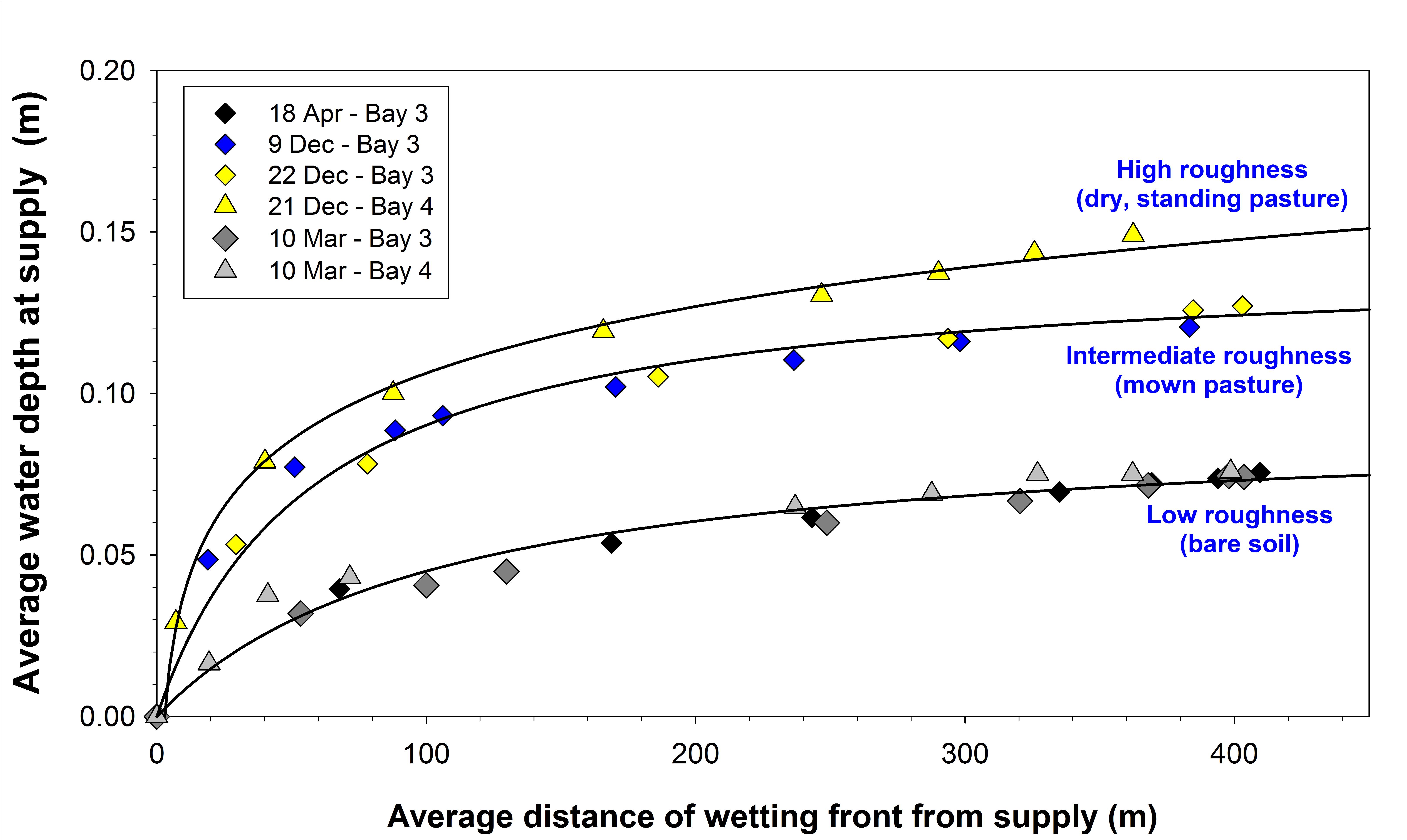 Figure 1. The relationship between the head of water at the supply end of an 85m wide by 410m long bay and the average distance of the wetting front during six irrigations with varying surface roughness conditions in the contour basin system at Deniliquin.