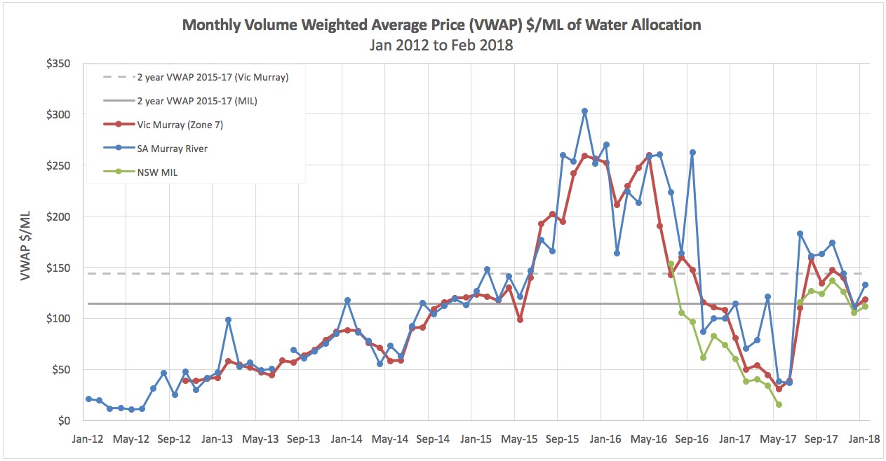 Figure 6. Monthly volume weighted average price (WAP) $/ML of water allocation (2012 – 2018).