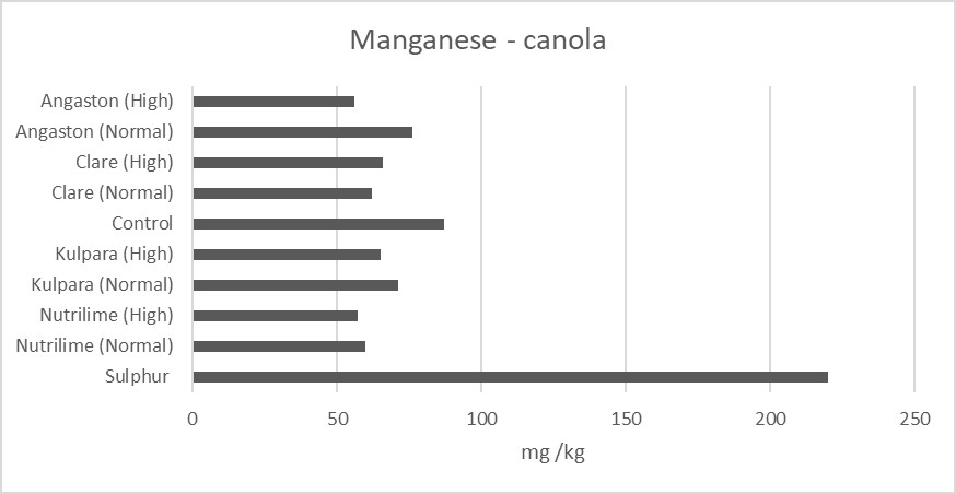 Figure 4. Plant manganese levels in canola at Wirrabara lime trial in 2018. Levels greater than 300 and less than 530 milligrams per kilograms are considered high and toxic respectively.